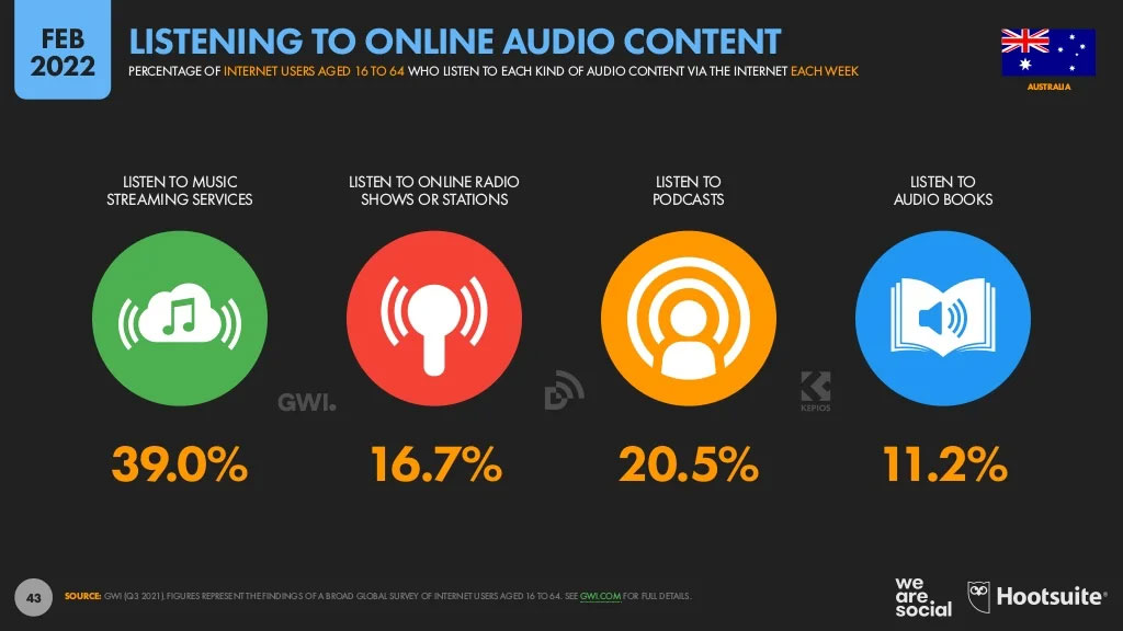Percentage listening to online audio content